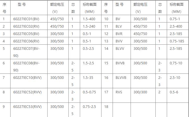 銅芯聚氯乙烯絕緣電線型號(hào)規(guī)格 銅芯聚氯乙烯絕緣電線型號(hào)規(guī)格
