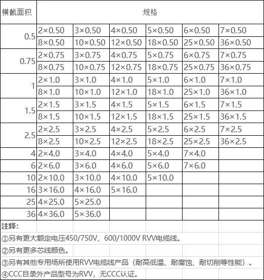 rvv電纜型號規(guī)格 rvv電纜型號規(guī)格