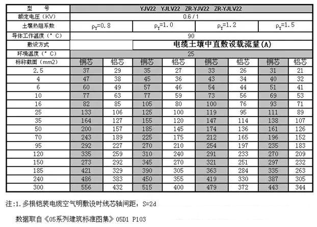 yjv22低壓電纜載流量 yjv22低壓電纜載流量