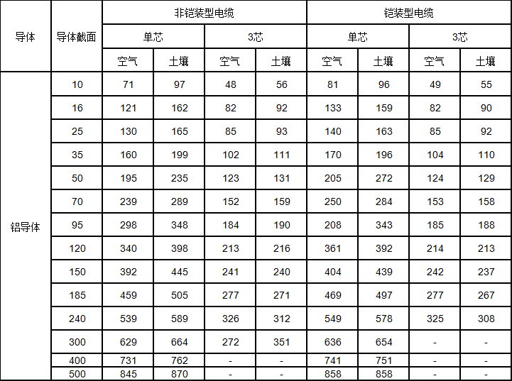 鋁芯交聯聚乙烯絕緣電力電纜載流量 鋁芯交聯聚乙烯絕緣電力電纜載流量
