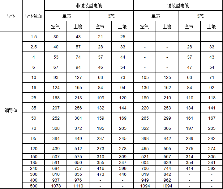 銅芯交聯聚乙烯絕緣電力電纜載流量 銅芯交聯聚乙烯絕緣電力電纜載流量