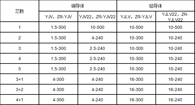 低壓交聯聚乙烯絕緣電力電纜規格 低壓交聯聚乙烯絕緣電力電纜規格