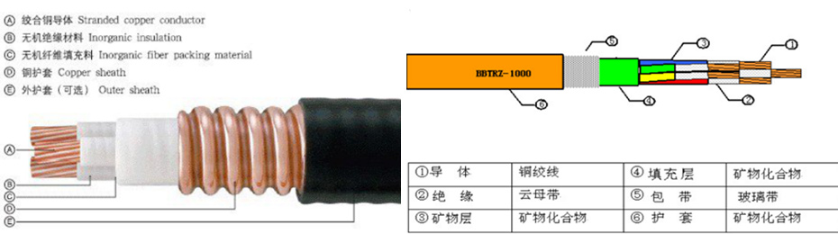 柔性礦物質電纜產品結構  柔性礦物質電纜產品結構