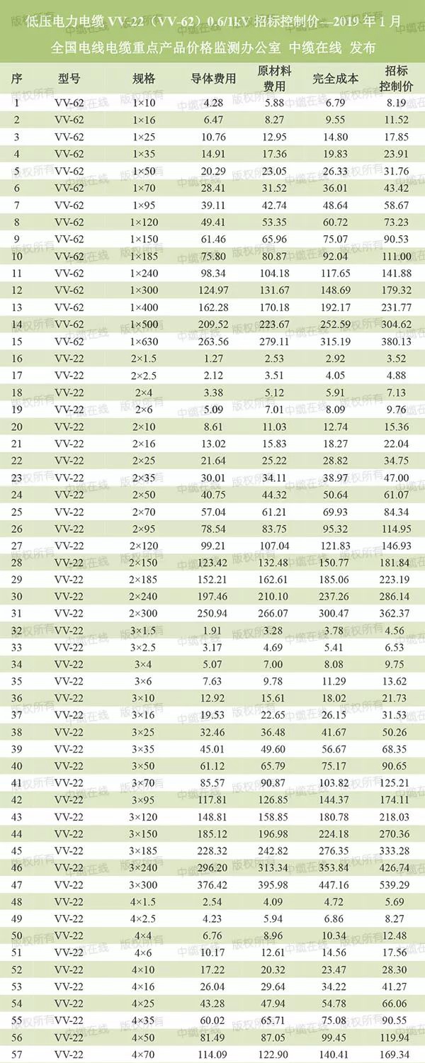銅芯電纜多少錢一米?附銅芯電纜價格表 銅芯電纜多少錢一米?附銅芯電纜價格表
