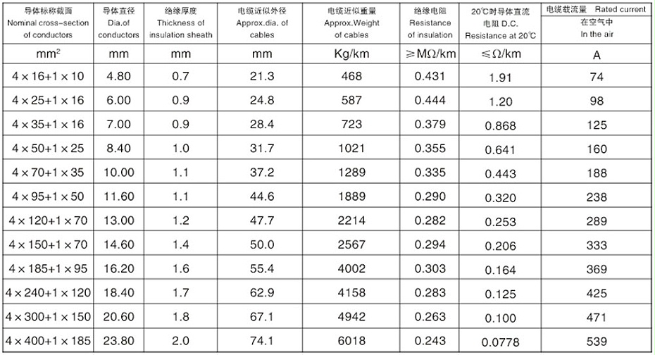 (4+1)芯交聯(lián)聚乙烯絕緣鋁合金鋼帶連鎖鎧裝低壓鋁合金電力電纜 (4+1)芯交聯(lián)聚乙烯絕緣鋁合金鋼帶連鎖鎧裝低壓鋁合金電力電纜