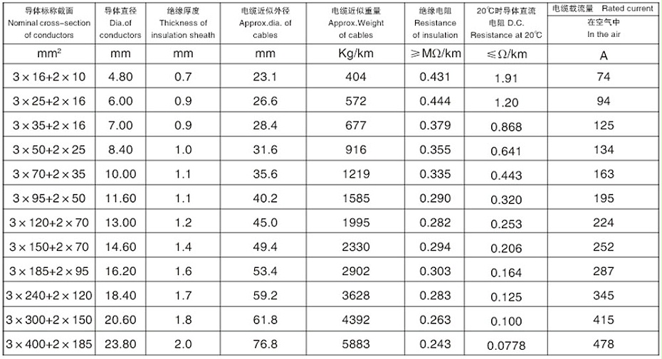 (3+2)芯交聯(lián)聚乙烯絕緣鋁合金鋼帶連鎖鎧裝低壓鋁合金電力電纜 (3+2)芯交聯(lián)聚乙烯絕緣鋁合金鋼帶連鎖鎧裝低壓鋁合金電力電纜