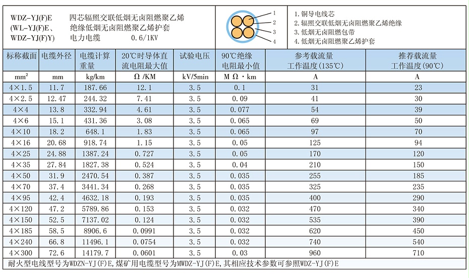 4芯WDZ-YJ(F)E低煙無鹵電纜載流量、參數 4芯WDZ-YJ(F)E低煙無鹵電纜載流量、參數