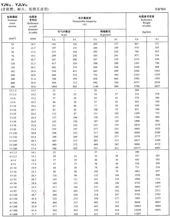 路燈電纜載流量 路燈電纜載流量