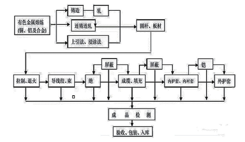 電線電纜制造工藝流程 電線電纜制造工藝流程