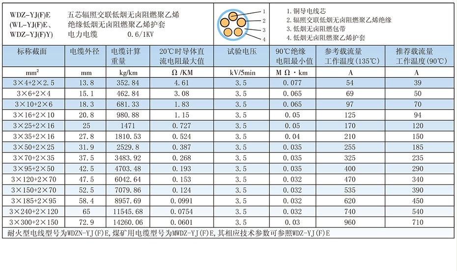 5芯WDZ-YJ(F)E輻照交聯低煙無鹵電纜載流量、參數 5芯WDZ-YJ(F)E輻照交聯低煙無鹵電纜載流量、參數
