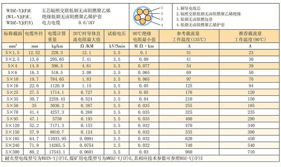 5等芯WDZ-YJ(F)E輻照交聯低煙無鹵電纜參數、載流量 5等芯WDZ-YJ(F)E輻照交聯低煙無鹵電纜參數、載流量