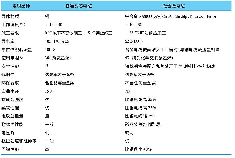 鋁合金電纜與銅芯電纜的對比 鋁合金電纜與銅芯電纜的對比